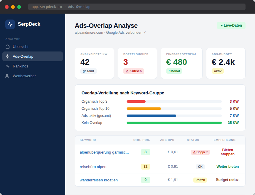 SerpDeck Ads-Overlap Erkennung — Überschneidung organisch und bezahlt