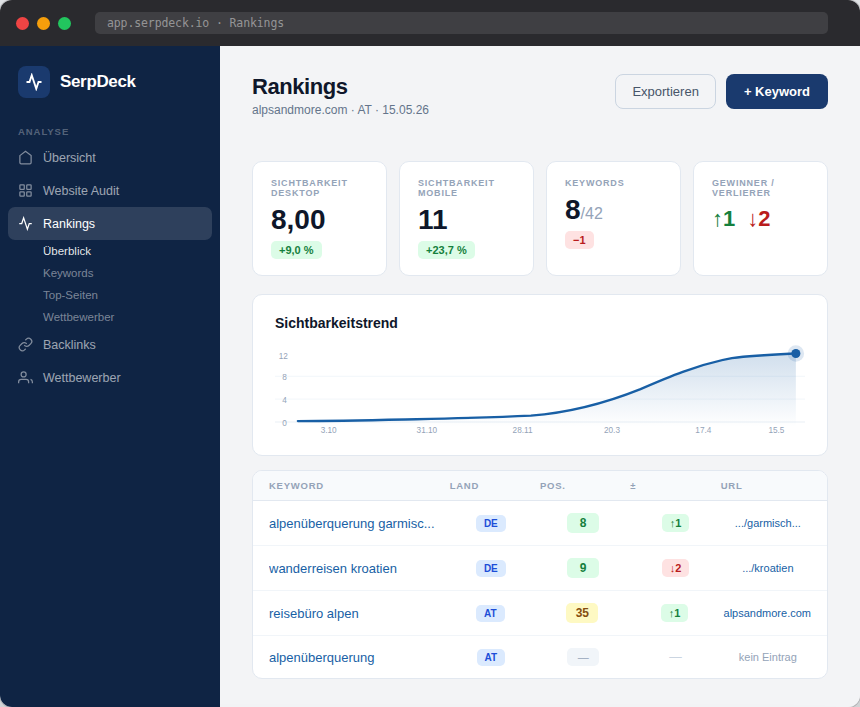 SerpDeck Rank Tracker — Keyword-Rankings und Sichtbarkeit