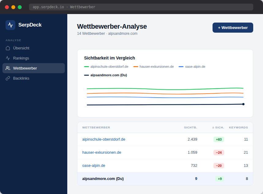 SerpDeck Wettbewerber-Analyse — Konkurrenz im Vergleich